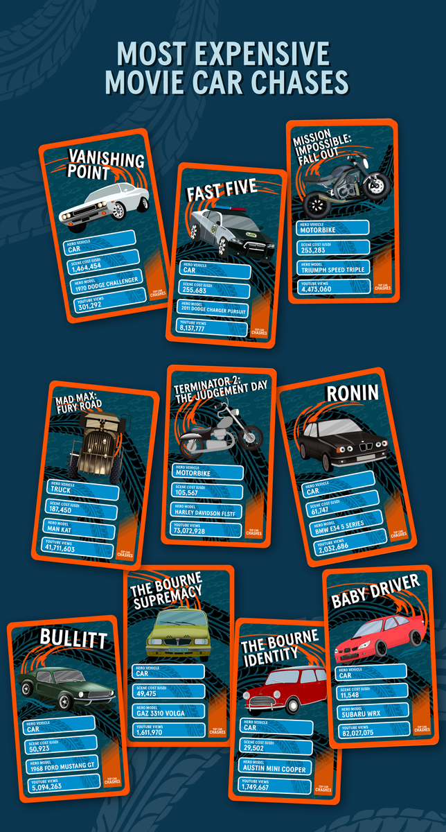 10 of the most expensive movie car chases in cinema history iWay Magazine