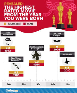 The Highest Rated Movies Per Decade