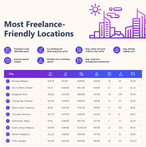 The Best Locations Across the Globe to be a Freelancer in 2023