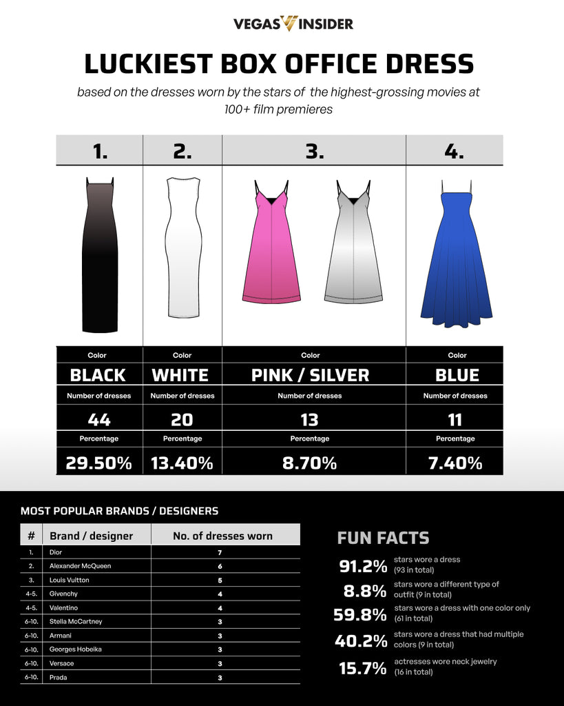 Dressed for Success: Which Premiere Gown Brings the Best Box Office Luck?
