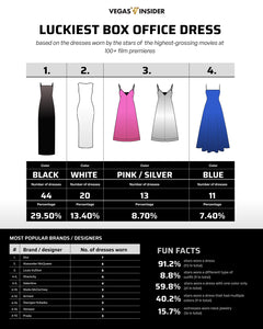 Dressed for Success: Which Premiere Gown Brings the Best Box Office Luck?