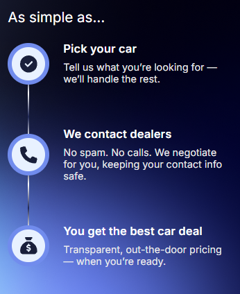 Here’s how the CarEdge AI Car Negotiator works: