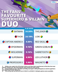 National Superhero Day: Fans Crown Their Favourite Superhero and Villain Duo