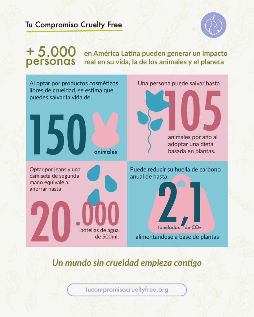 Tú Compromiso Cruelty Free: iniciativa busca salvar 260 mil animales